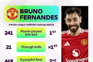 曼联大腿！B费本赛季传入禁区、直塞英超中场最多，助攻第二多